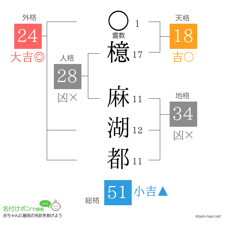 檍 麻湖都さんの姓名判断結果