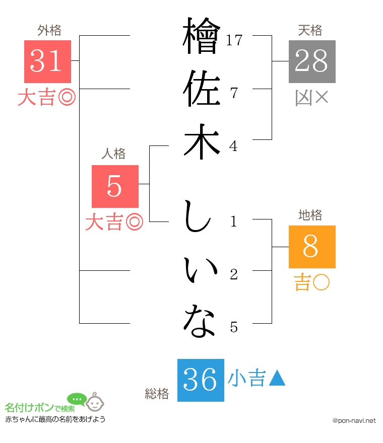 檜佐木 しいなさんの姓名判断結果