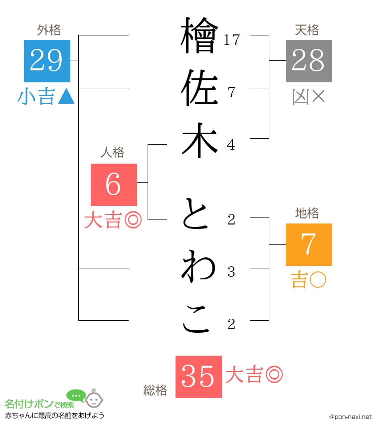 檜佐木 とわこさんの姓名判断結果