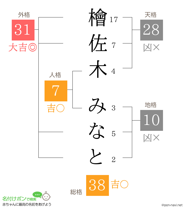 檜佐木 みなとさんの姓名判断結果