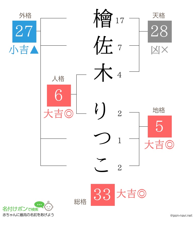 檜佐木 りつこさんの姓名判断結果