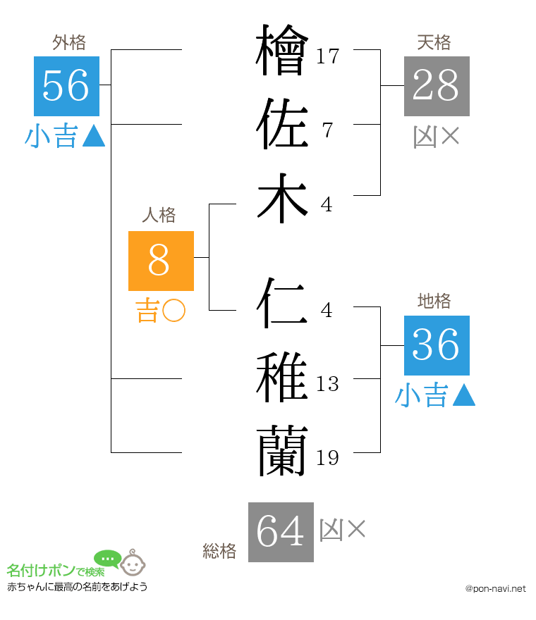 檜佐木 仁稚蘭さんの姓名判断結果