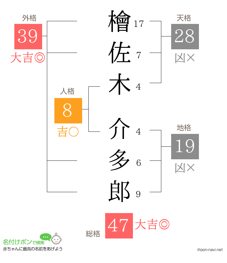 檜佐木 介多郎さんの姓名判断結果
