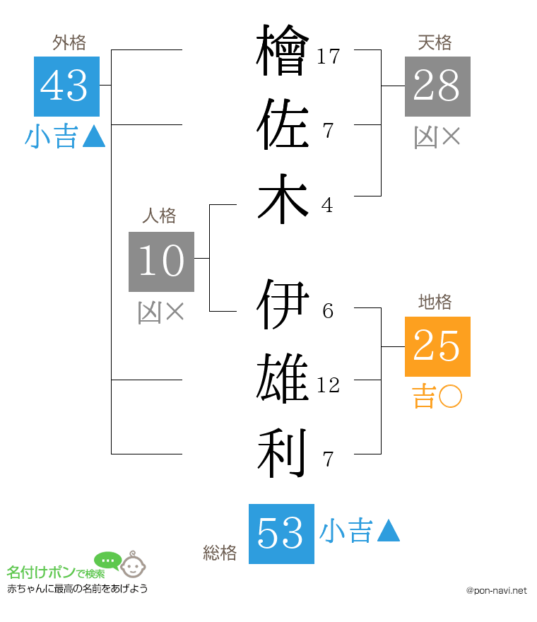 檜佐木 伊雄利さんの姓名判断結果