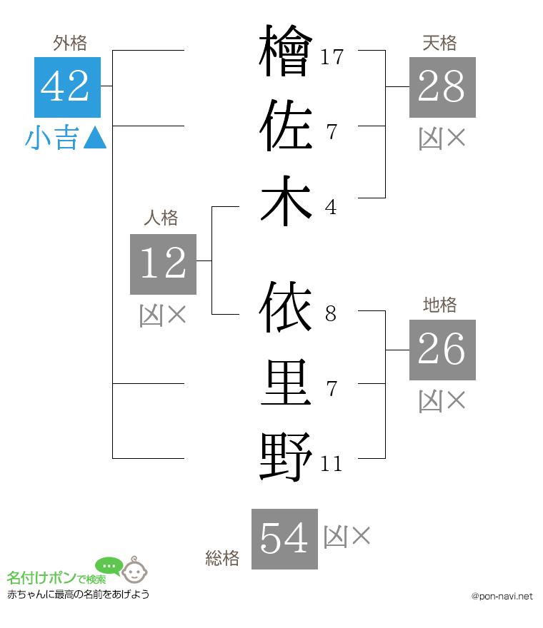 檜佐木 依里野さんの姓名判断結果