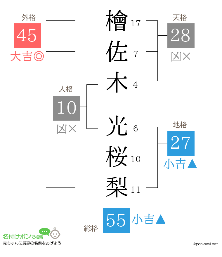 檜佐木 光桜梨さんの姓名判断結果