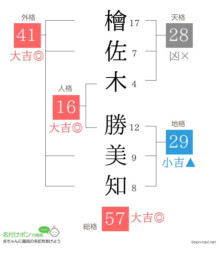 檜佐木 勝美知さんの姓名判断結果