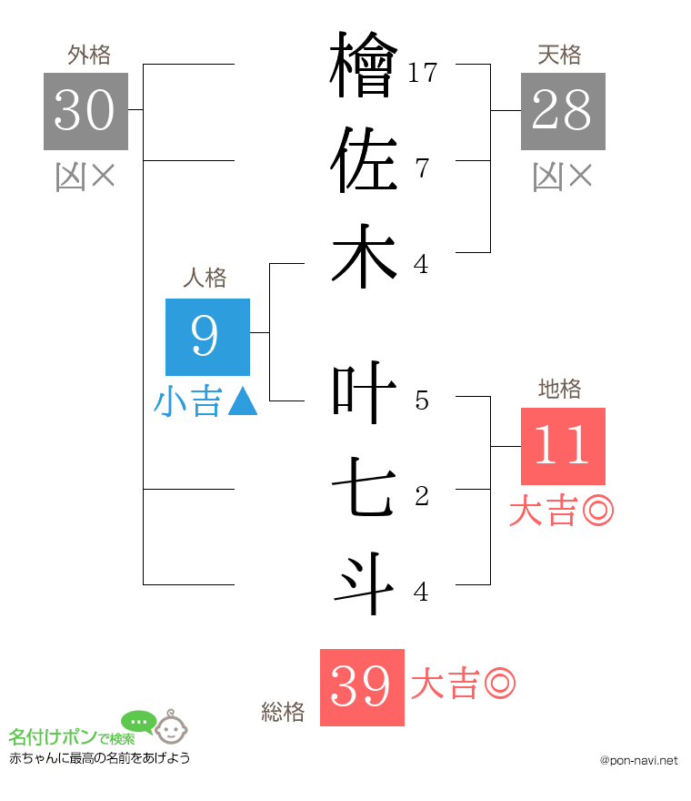 檜佐木 叶七斗さんの姓名判断結果