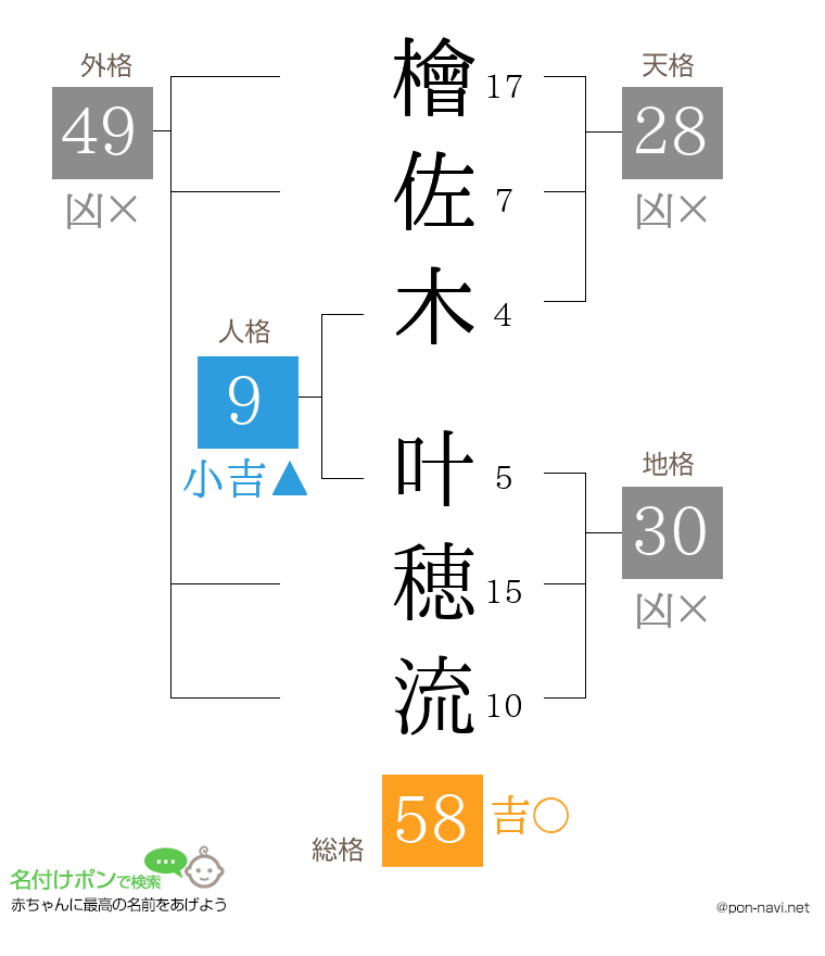 檜佐木 叶穂流さんの姓名判断結果