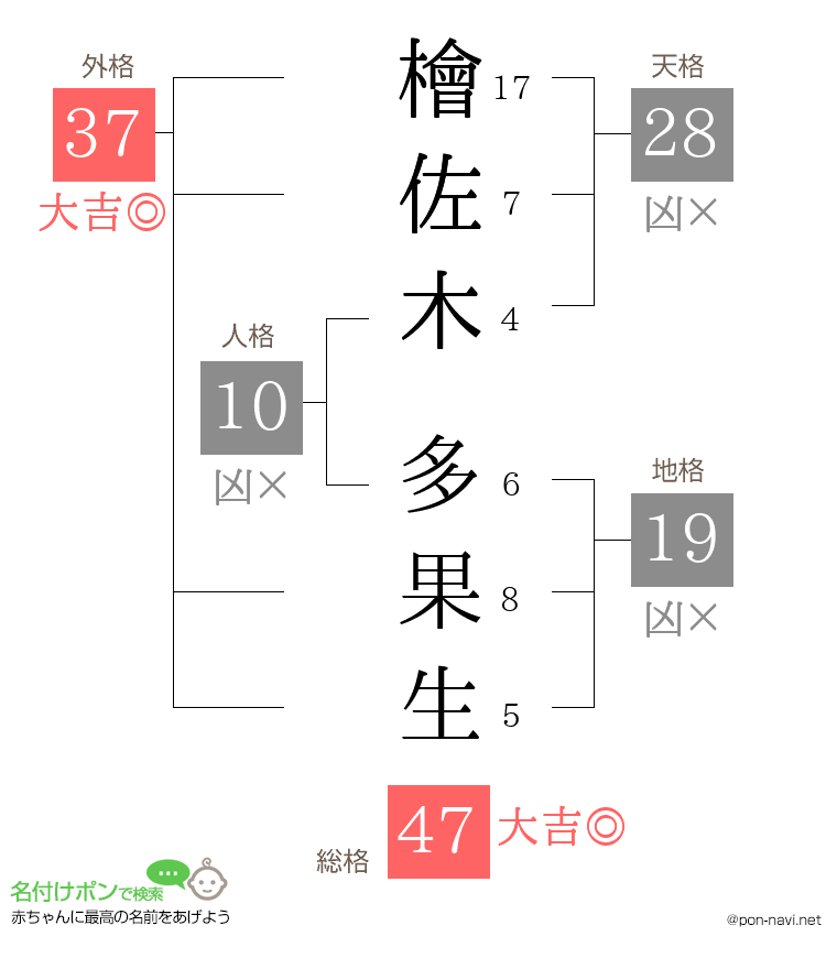 檜佐木 多果生さんの姓名判断結果