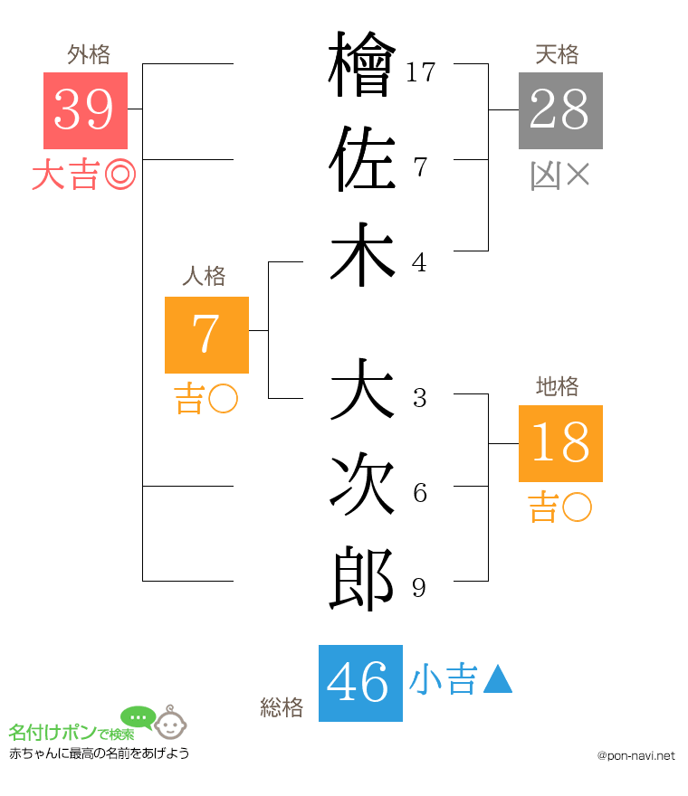 檜佐木 大次郎さんの姓名判断結果