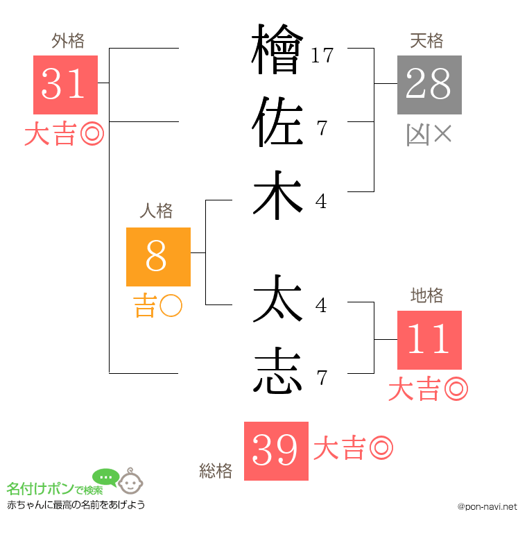 檜佐木 太志さんの姓名判断結果