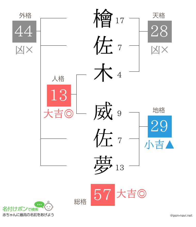 檜佐木 威佐夢さんの姓名判断結果