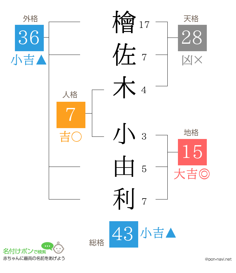 檜佐木 小由利さんの姓名判断結果