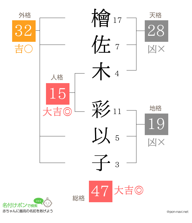 檜佐木 彩以子さんの姓名判断結果