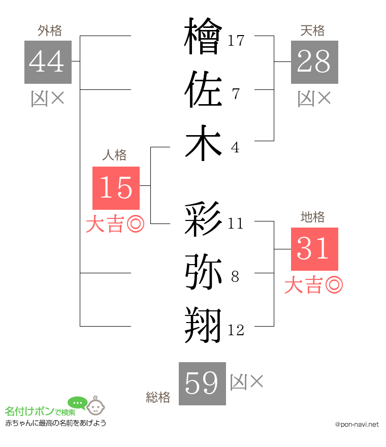 檜佐木 彩弥翔さんの姓名判断結果