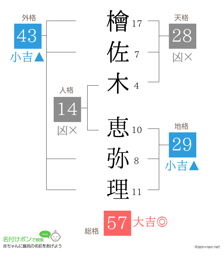 檜佐木 恵弥理さんの姓名判断結果