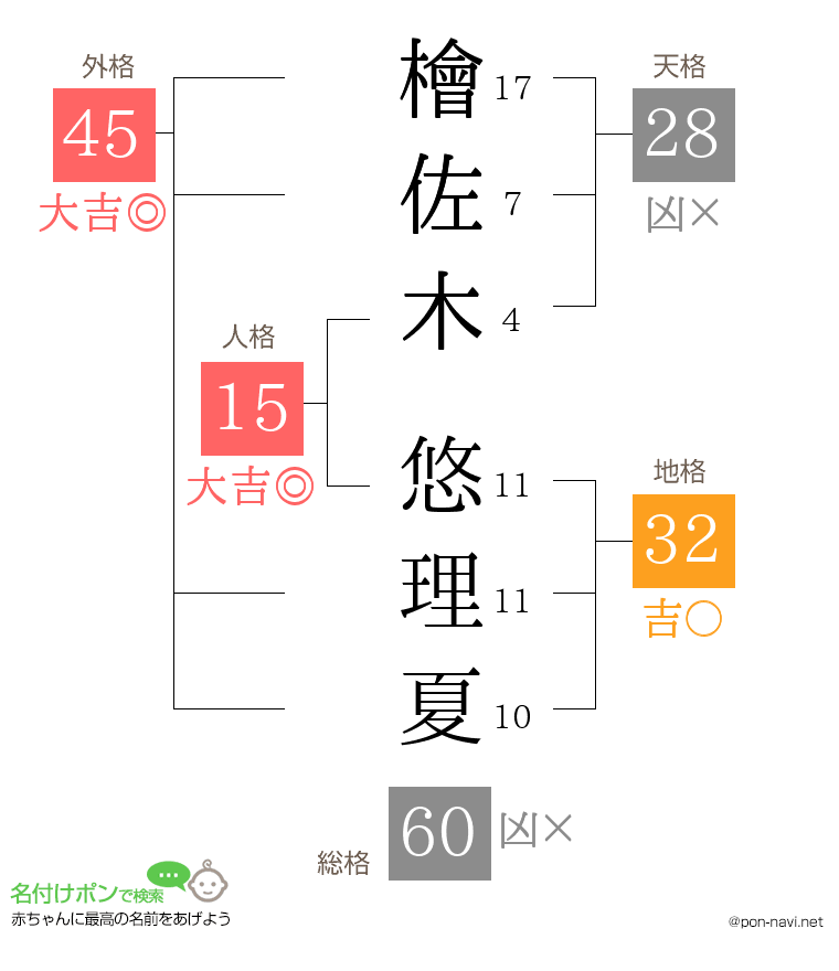 檜佐木 悠理夏さんの姓名判断結果