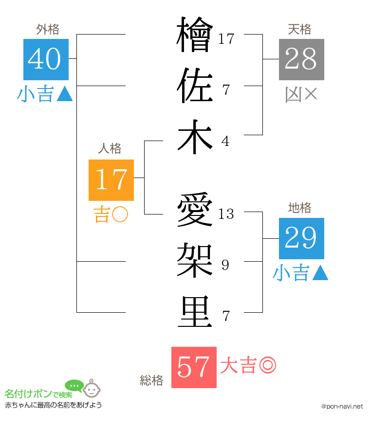 檜佐木 愛架里さんの姓名判断結果