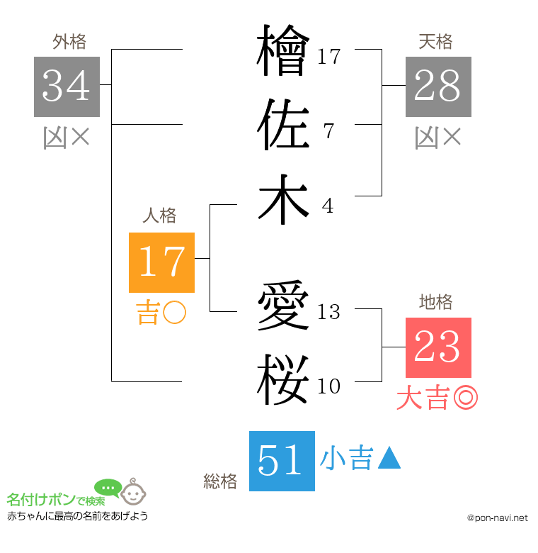 檜佐木 愛桜さんの姓名判断結果