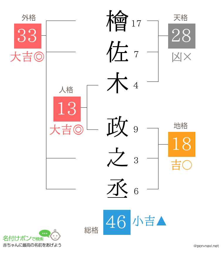 檜佐木 政之丞さんの姓名判断結果
