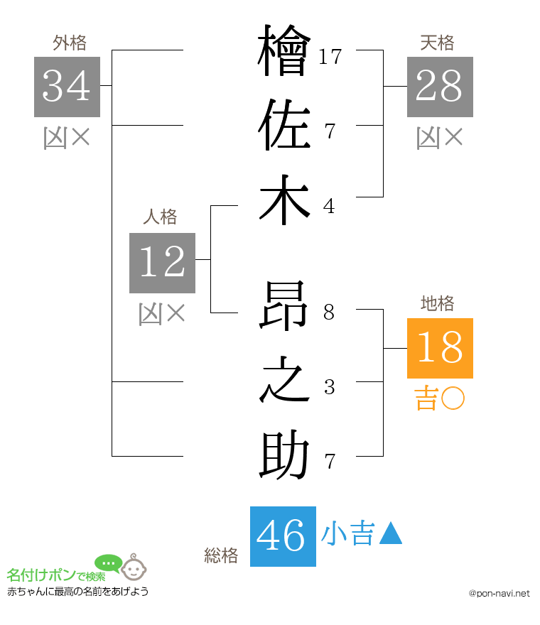 檜佐木 昂之助さんの姓名判断結果