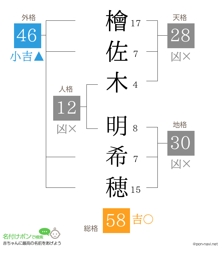 檜佐木 明希穂さんの姓名判断結果