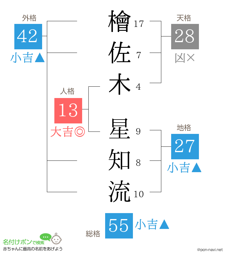 檜佐木 星知流さんの姓名判断結果