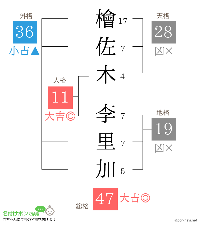 檜佐木 李里加さんの姓名判断結果