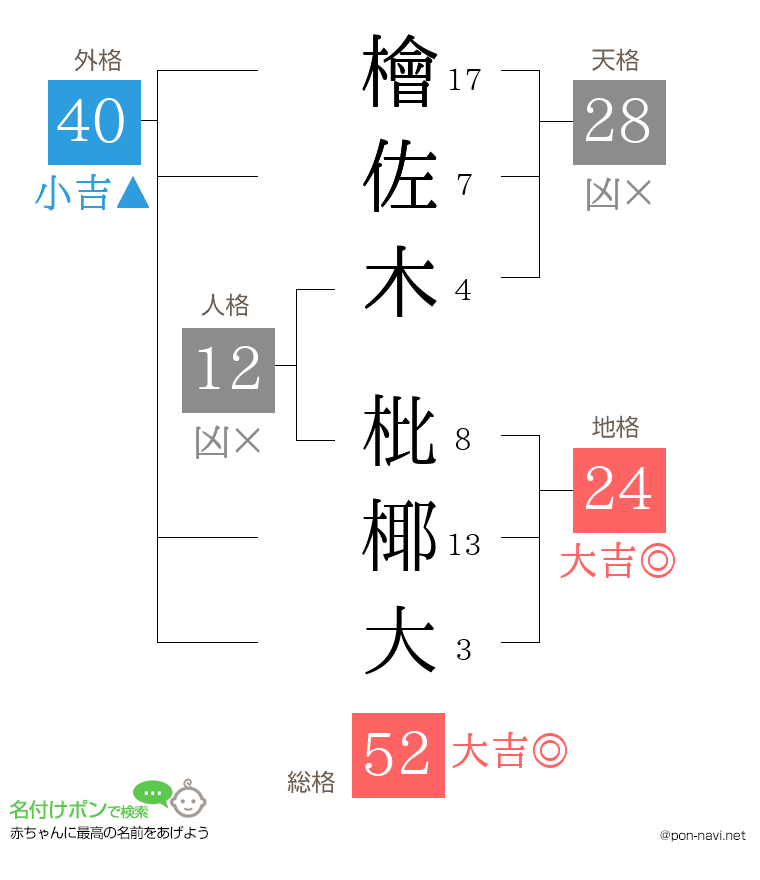 檜佐木 枇椰大さんの姓名判断結果