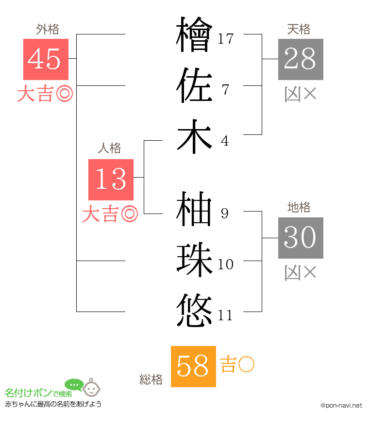 檜佐木 柚珠悠さんの姓名判断結果