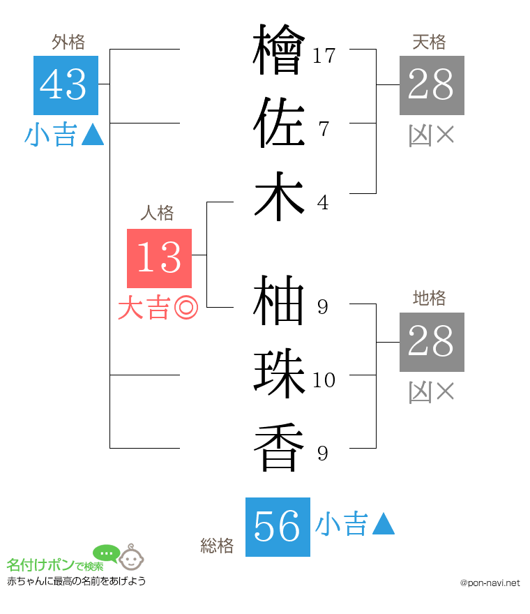 檜佐木 柚珠香さんの姓名判断結果