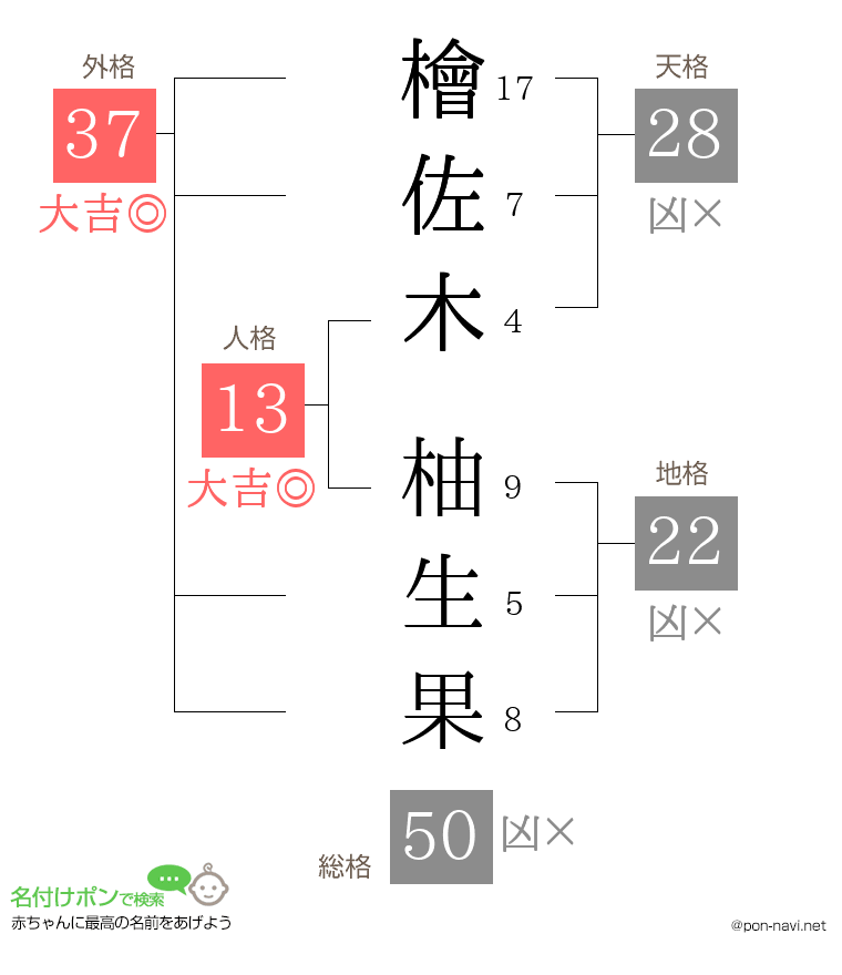 檜佐木 柚生果さんの姓名判断結果