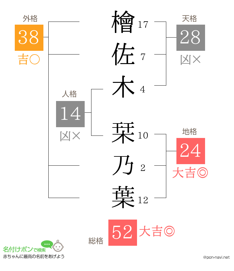 檜佐木 栞乃葉さんの姓名判断結果