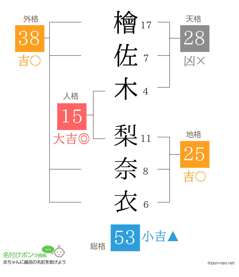 檜佐木 梨奈衣さんの姓名判断結果