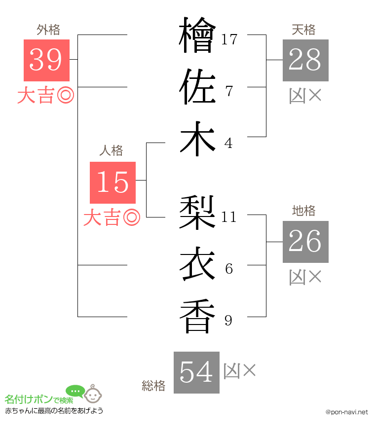 檜佐木 梨衣香さんの姓名判断結果