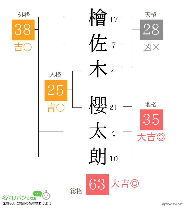 檜佐木 櫻太朗さんの姓名判断結果