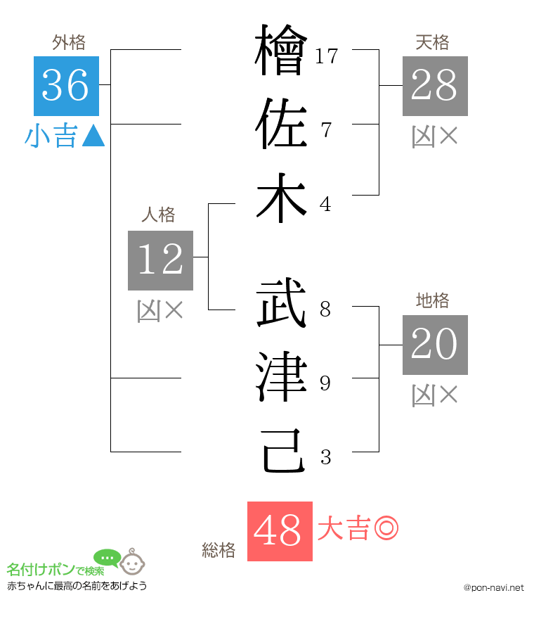檜佐木 武津己さんの姓名判断結果