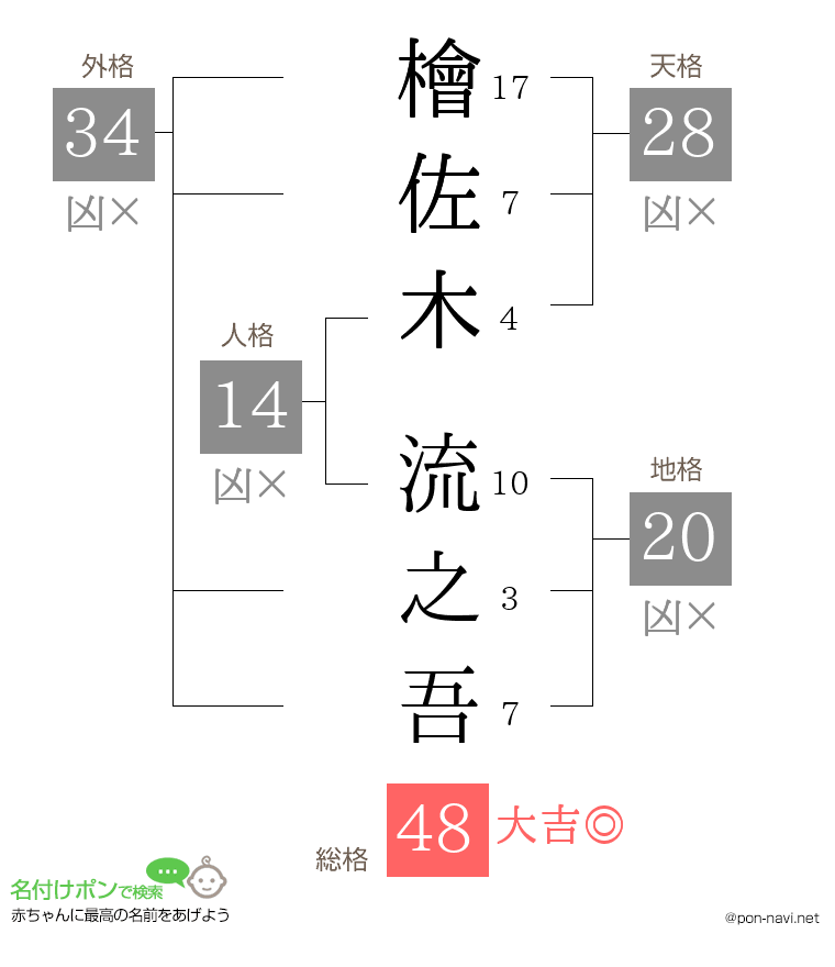 檜佐木 流之吾さんの姓名判断結果