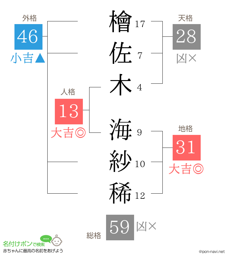 檜佐木 海紗稀さんの姓名判断結果