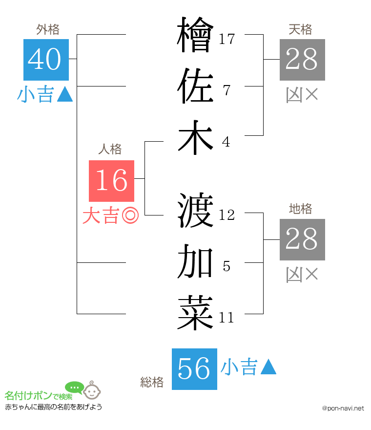 檜佐木 渡加菜さんの姓名判断結果