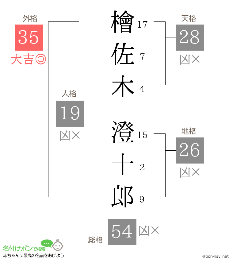 檜佐木 澄十郎さんの姓名判断結果