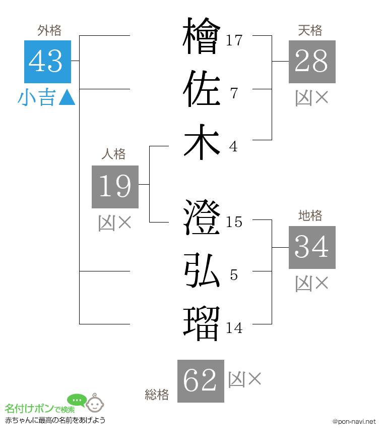 檜佐木 澄弘瑠さんの姓名判断結果