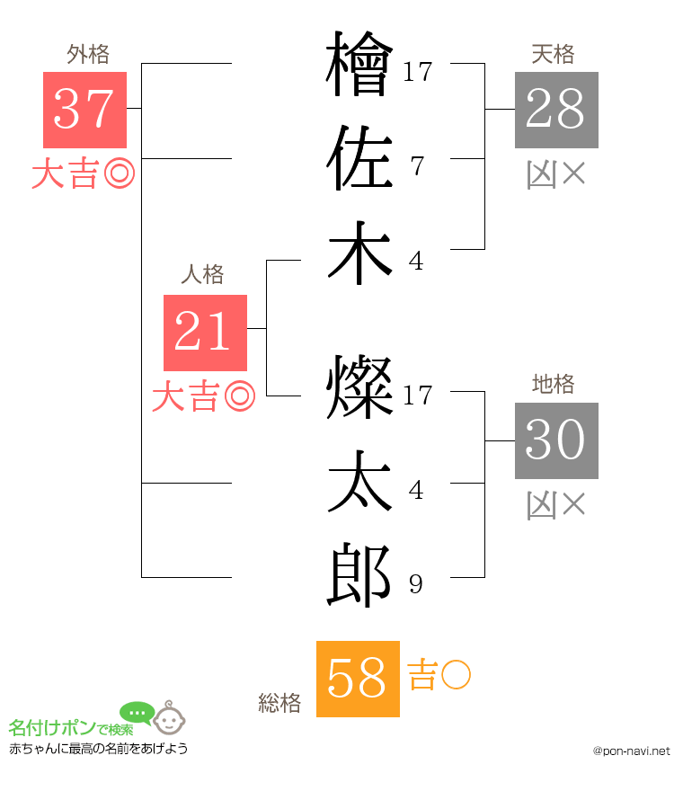 檜佐木 燦太郎さんの姓名判断結果