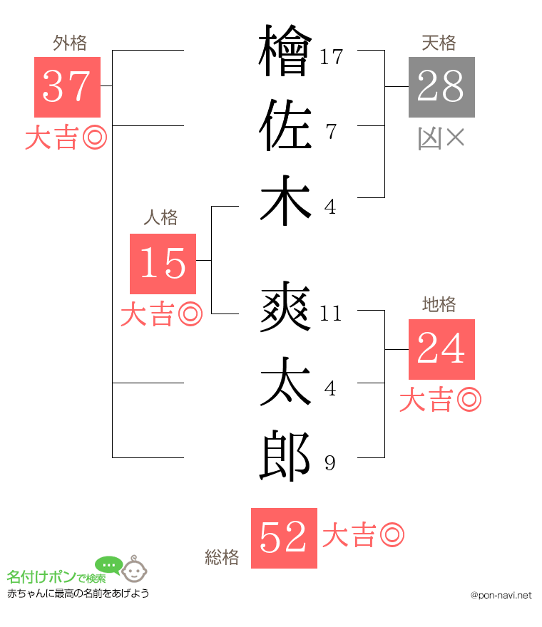 檜佐木 爽太郎さんの姓名判断結果