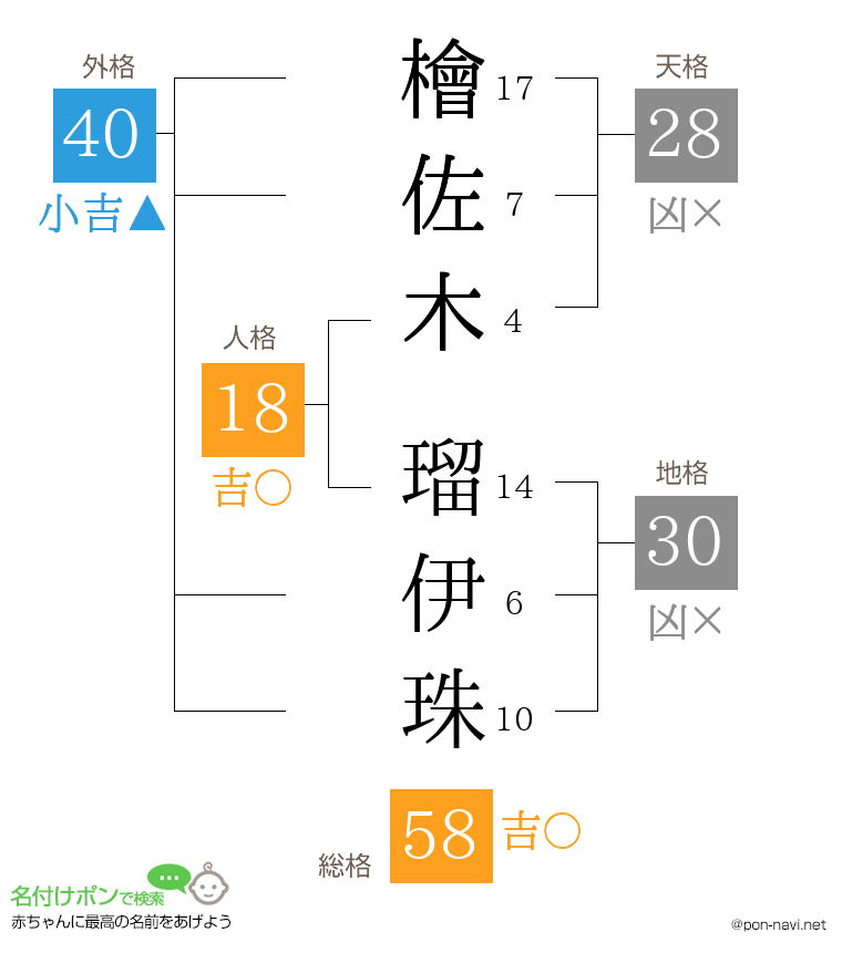 檜佐木 瑠伊珠さんの姓名判断結果