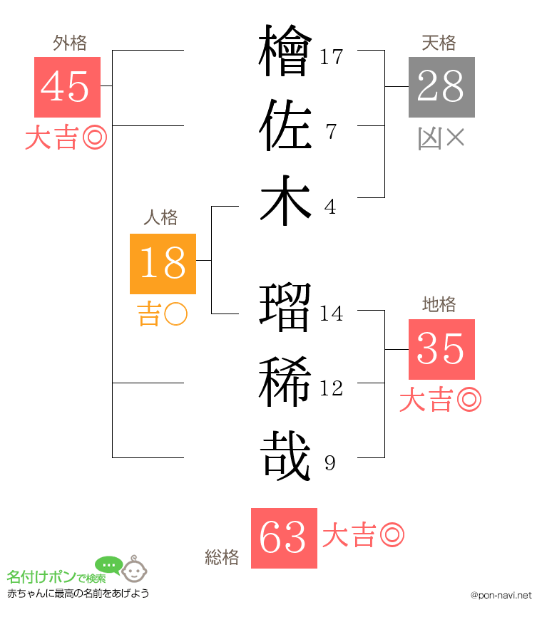 檜佐木 瑠稀哉さんの姓名判断結果