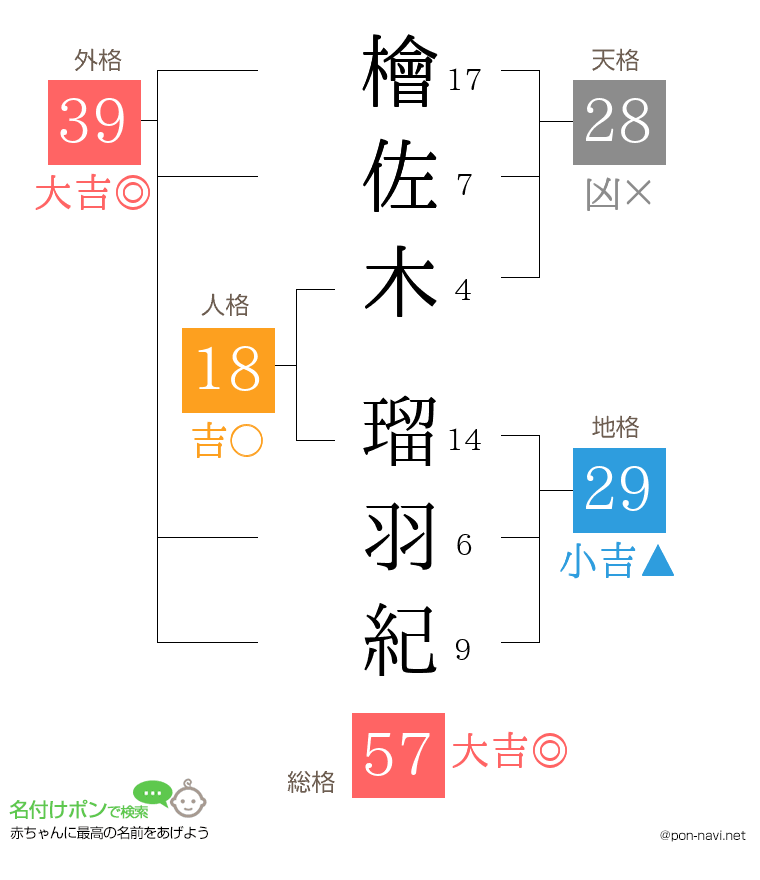 檜佐木 瑠羽紀さんの姓名判断結果