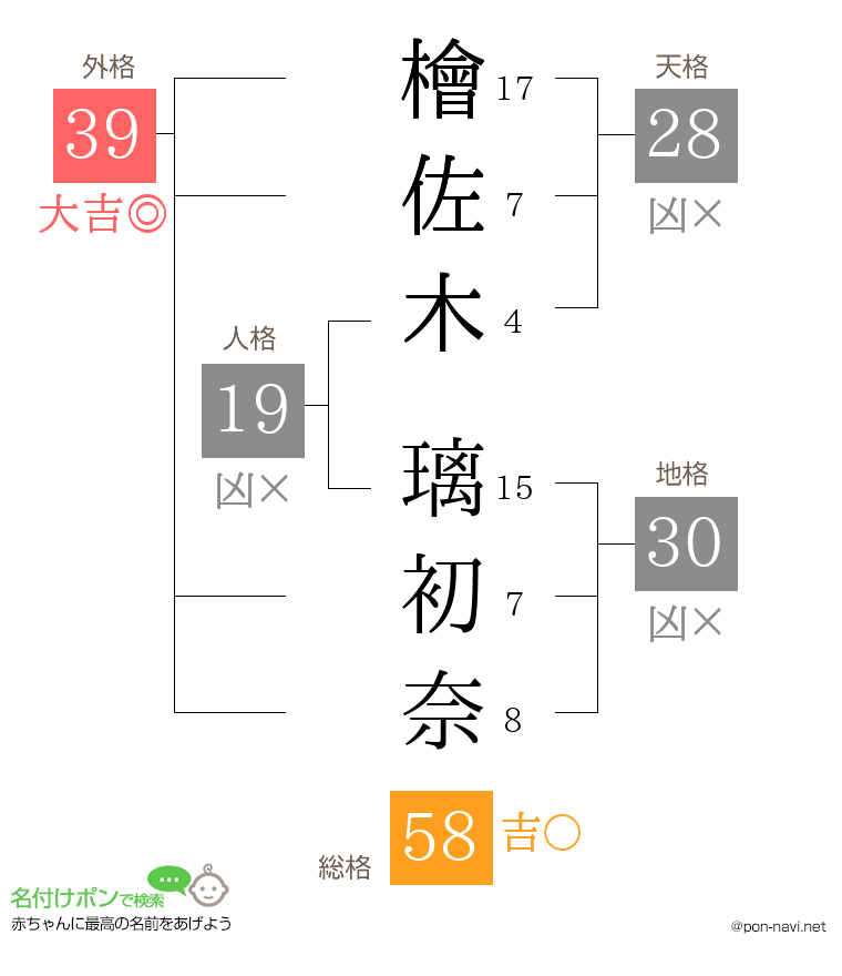 檜佐木 璃初奈さんの姓名判断結果