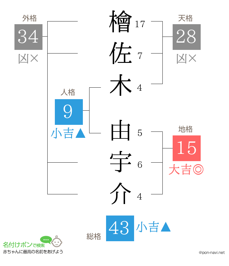 檜佐木 由宇介さんの姓名判断結果